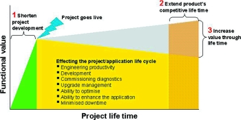 Figure 2. A model for extending a project&#8217;s life as well as its value over this extended period